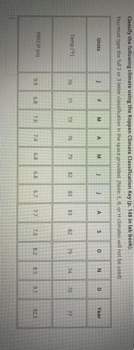 Solved Classify the following climate using the Koppen | Chegg.com