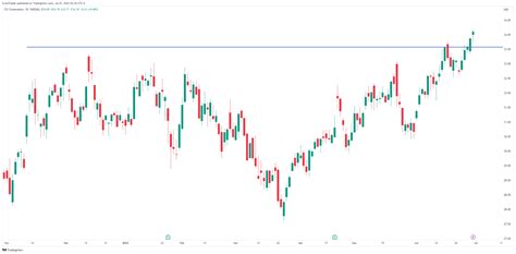 Swing Trading Opportunity: CSX (July 2023) - Swim Trading