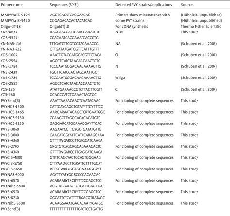 Table 1 From Quantitative Detection Of Potato Virus Y And Potato Leaf Roll Virus By Real Time