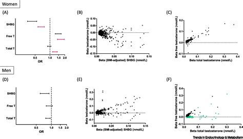 Sex Hormone Binding Globulin Biomarker And Hepatokine Trends In