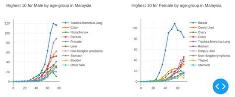 Colorectal Cancer In Malaysia Emma Greene