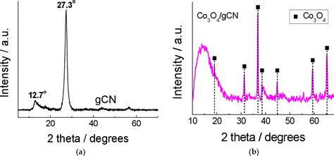 Figure From Investigation Of Hydrogen And Oxygen Evolution On Cobalt