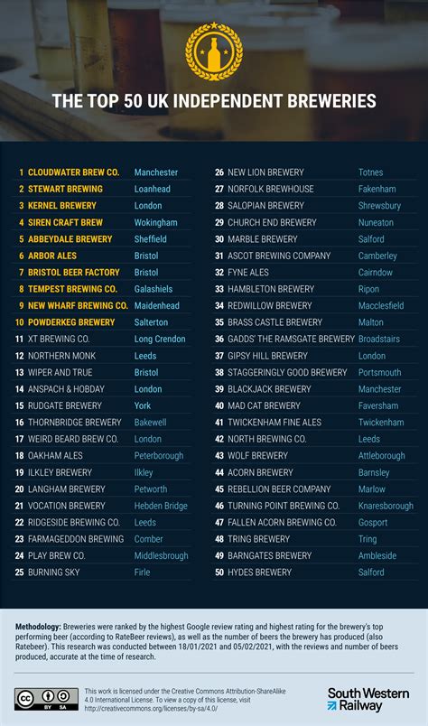 The Uks Best Independent Breweries South Western Railway