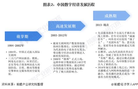 2021年中国数字经济行业市场规模、区域格局及发展前景 “十四五”近百万亿市场规模前瞻趋势 前瞻产业研究院