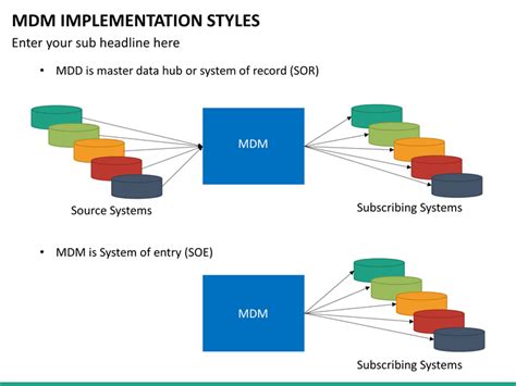 Mdm Implementation Styles Powerpoint Template Sketchbubble