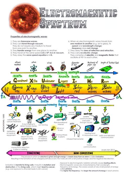 Electromagnetic spectrum – updated – Artofit