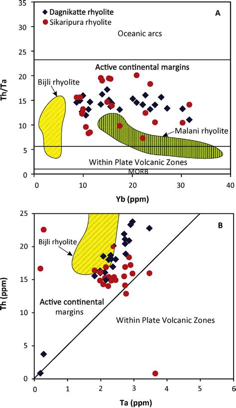 Plots Of A Th Ta Vs Yb After Pearce And Peate And B Th Vs