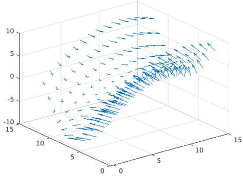 3d Plots In Matlab Learn The Types Of 3d Plots In Matlab