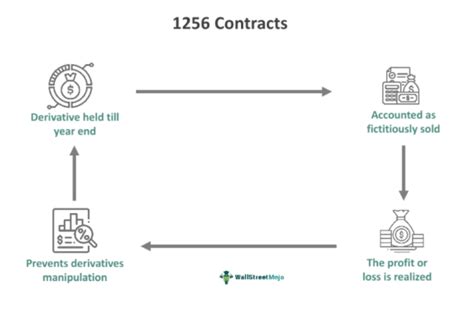 1256 Contracts - What is it, Examples, Tax Treatment, Reporting