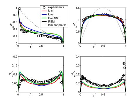 Radial Distributions Of The Mean Tangential And Axial Velocity