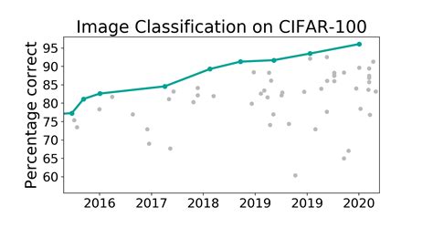 CIFAR 100 Benchmark Image Classification Papers With Code