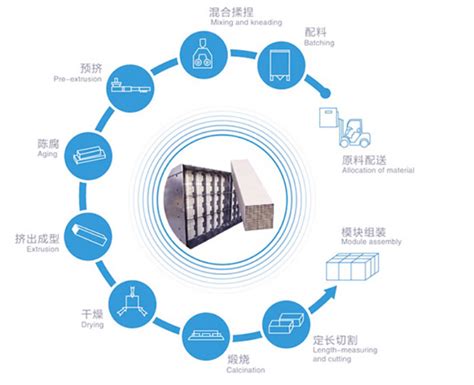 SCR Catalyst Production Process