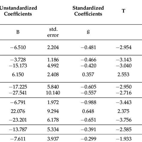 Linear Regression Analysis Backward Of The Physical Appearance Domain