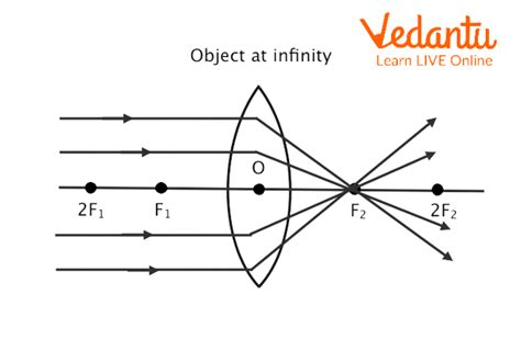 Convex And Concave Lenses Important Concepts And Tips For Jee