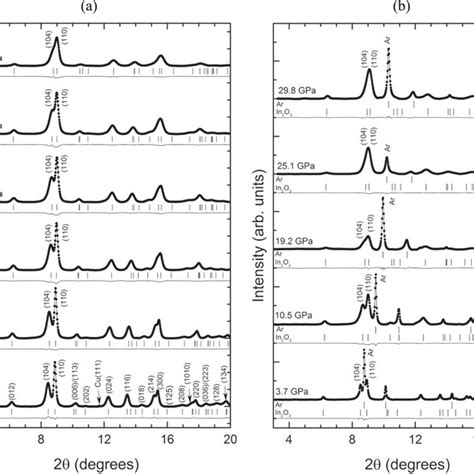 Selected X Ray Diffraction Patterns Of Nanocrystalline Rh In O At