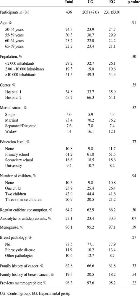 Sociodemographic And Clinical Characteristics Of The Sample And