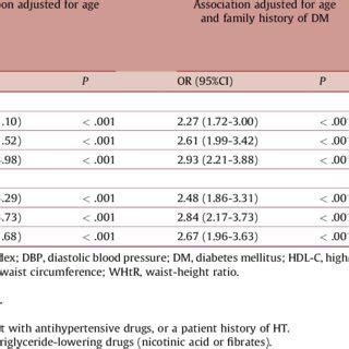 Association Of Anthropometric Obesity Indicators With Dyslipidemia And