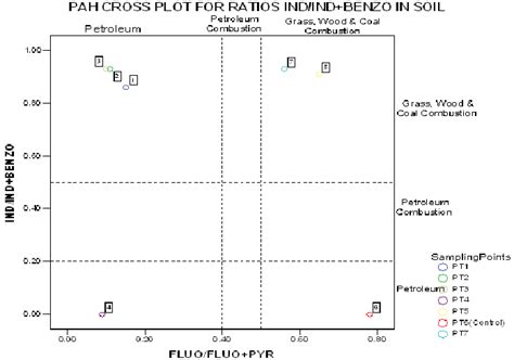 Pahs Cross Plots Ratios Ind Ind Bghip Vs Fluo Fluo Pyr In Soil Of Kolo