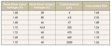 A Simple Method For A Capacitors Esr Measurement Power Electronics