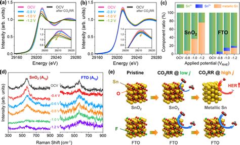 In Situ Operando Spectroscopy Analyses For Raveling Origin Of