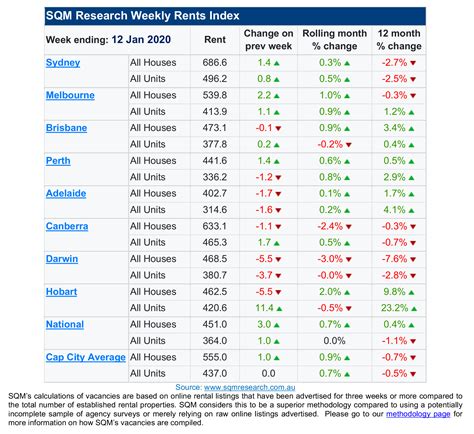 National vacancy rates increase marginally in December - AdviserVoice