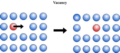 Diffusion mechanisms 