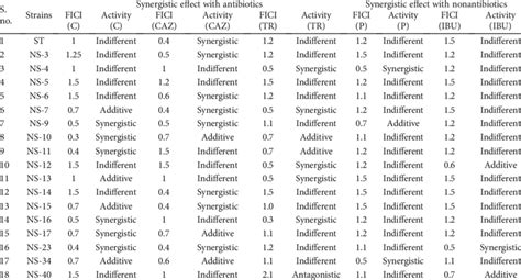 Synergistic Effect Of W Somnifera In Combination With Antibiotics And