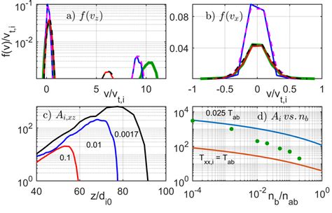 A B Ion Velocity Distribution Functions F V Z And F V X