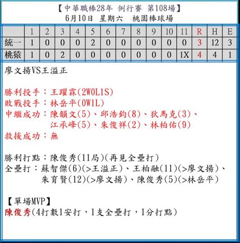 【中職28年例行賽】第108場〈統一34桃猿11局〉《陳俊秀延長賽再見轟 桃猿封王魔術數字m6》 中職 棒球 運動視界