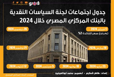 جدول اجتماعات لجنة السياسات النقدية بالبنك المركزي المصري خلال 2024