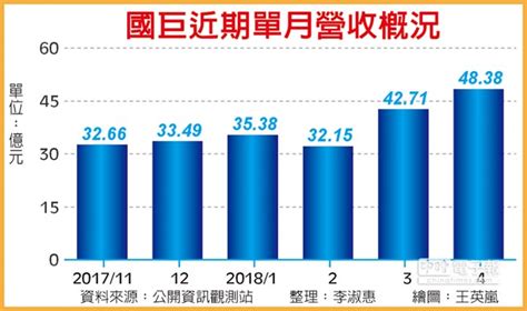 國巨 前四月賺贏去年全年 獲利直逼2股本 財經 工商時報