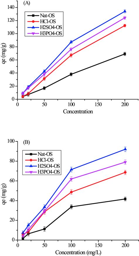 Effect Of Initial Drugs Concentration On Adsorption Of A Diclofenac