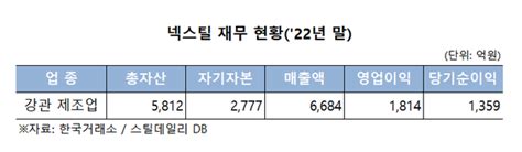 넥스틸 유가증권시장 상장예비심사신청서 19일 제출