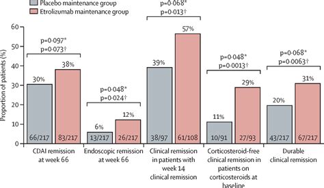 Etrolizumab As Induction And Maintenance Therapy In Patients With Moderately To Severely Active