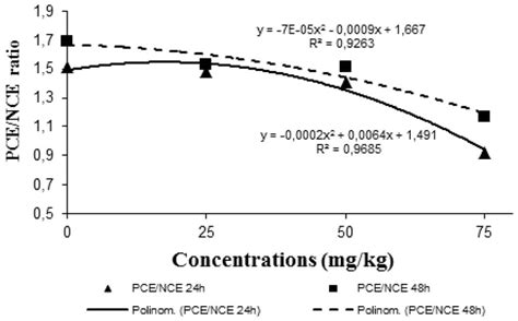 Graphs Showing Concentration Response Curve Slopes And Correlation