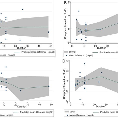 Nonlinear Dose Response Relations Between Resveratrol Duration Week Download Scientific