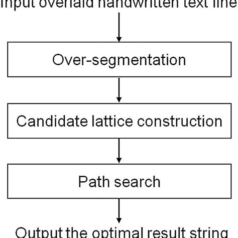 Flowchart Of Overlaid Handwritten Text Recognition Method Download