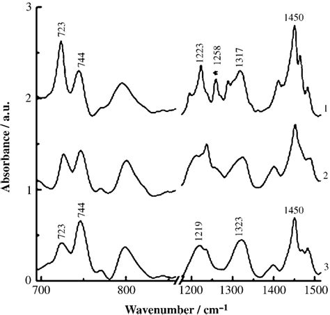 Atr Ir Spectra Of Pvc Curve And Pvc Functionalized Swnt Composites