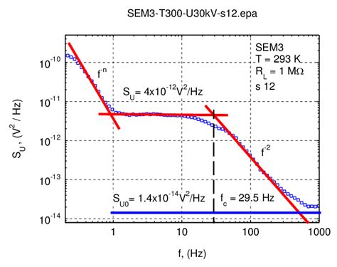 Voltage Noise Spectral Density For Sample Sem Configuration Sem