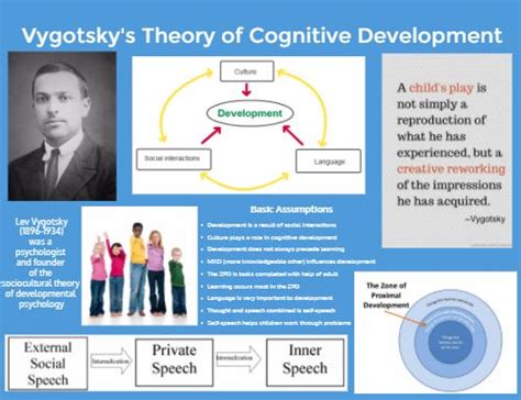 Vygotsky Cognitive Development Theory Ppt Powerpoint Presentation