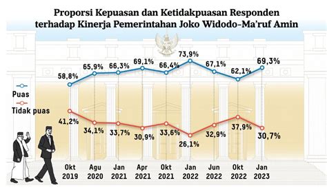 Survei Litbang Kompas Kepuasan Terhadap Jokowi Naik Jadi 69 3 Persen