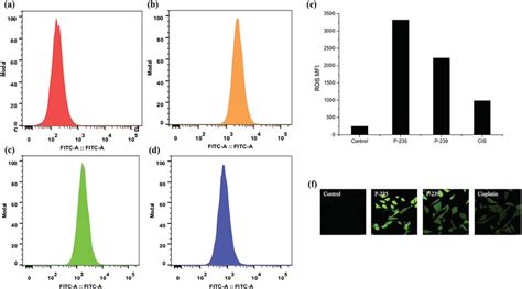 Corresponding Fluorescence Intensity Of A Control B P C