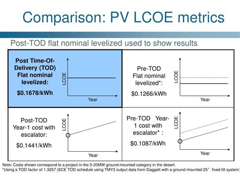 Ppt Ltpp Solar Pv Performance And Cost Estimates Powerpoint