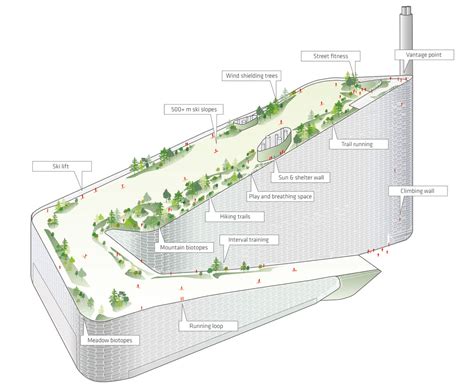 Green Roof And Park Design For Bjarke Ingels Power Plant Revealed