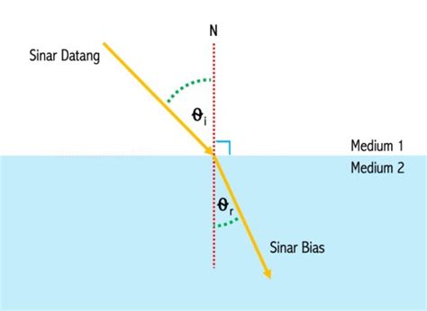 Apa Itu Pembiasan Cahaya 52 Koleksi Gambar