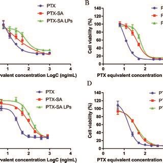 In Vitro Cytotoxicity Of Ptx Sa Lps Viability Of Cells Incubated With