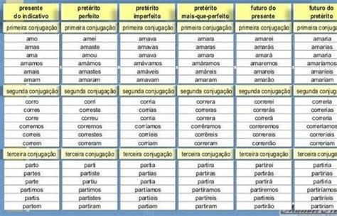 Conjugar Os Verbos Regulares No Modo Indicativo Em Todos Os Tempos