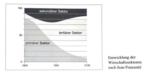 Industrialisierung Karteikarten Quizlet