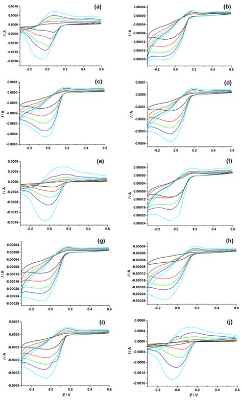 Fig S7 The Cyclic Voltammograms Of Compounds 1 10 A J In Ph1 H 2