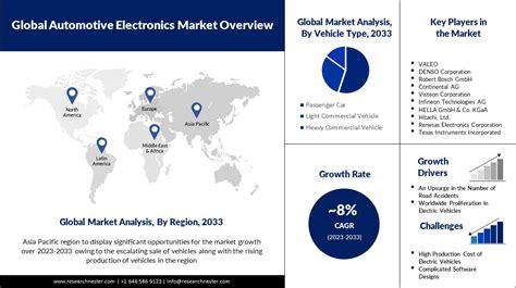 Automotive Electronics Market Size Share Growth Forecasts